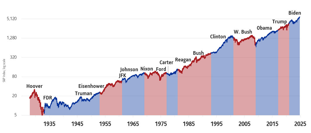 A graph and table showing the average market performance is under a Democrat or Republican government.