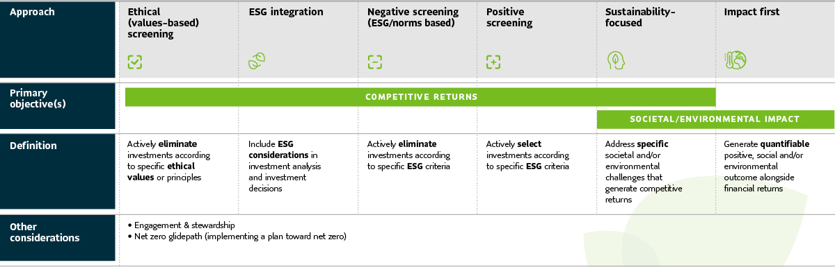A chart depicting Sun Life Global Investments’ Responsible Investing spectrum. The chart defines and compares six different responsible investment approaches: Ethical (values-based) screening, ESG integration, ESG negative screening, ESG positive screening, sustainability-focused, and impact first investing. The first five categories have a primary objective of achieving competitive returns. The last two (sustainability-focused and impact first) have a primary objective of societal and environmental impact—which means that sustainability-focused investing overlaps and has two equally important primary objectives. In addition to each category within the spectrum, it is important to consider whether an investment manager is an active steward and engages with sub-advisors and/or underlying companies to influence ESG policy. You should also consider whether they have an explicit net zero glidepath embedded in their strategy. 