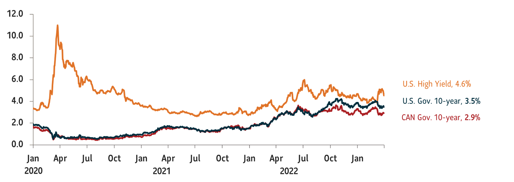 Chart shows bond yields since January 2020 for the U.S. 10-year, the U.S. High Yield, and the Canada 10-year