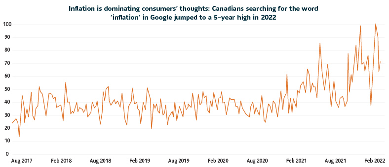 A line graph showing an upward trend in consumers' search for the word 'inflation' in the period between 2017 and 2021.