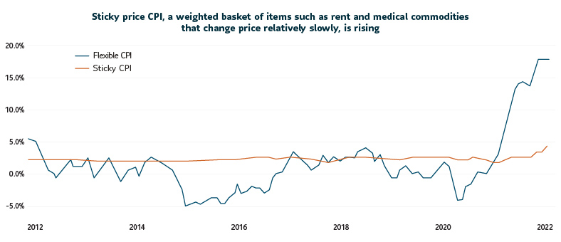 A line graph comparing Sticky Price CPI with Flexible CPI from 2012 to 2021.