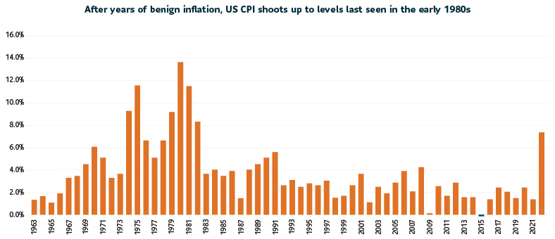 A bar graph showing US CPI for the period between 1963 and 2021