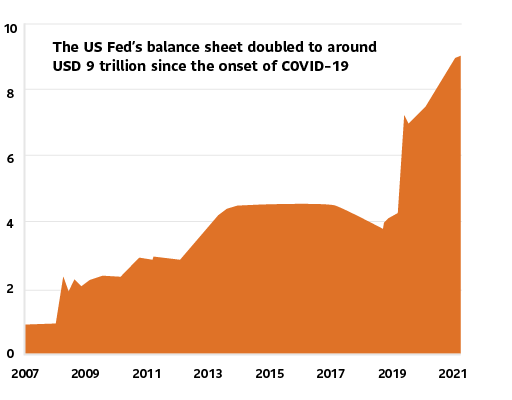 Chart of the US Federal Reserve's balance sheet expanding from the year 2007 to April 2022. The Fed's balance sheet double between March 2020 and January 2022.