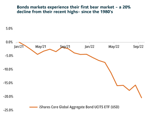 A line graph showing the performance of iShares Core Global Aggregate Bond UCITS ETF. The ETF which is a proxy for the broader bond markets has entered a bear market, falling over 20% from its recent highs in 2021. This is the first such fall in over three decades.