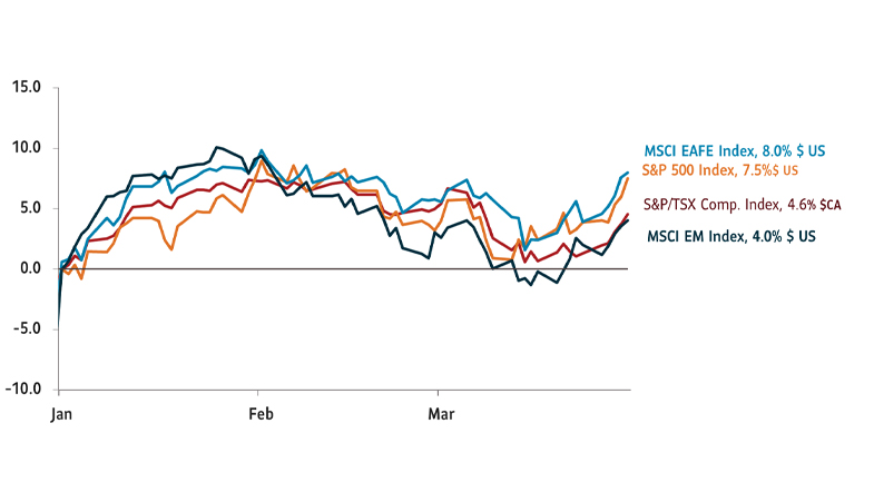 Chart shows total returns since January 2023 for the following indices: MCSI EAFE Index, S&P 500 Index, S&P/TSX Composite Index, MCSI Emerging Markets Index.
