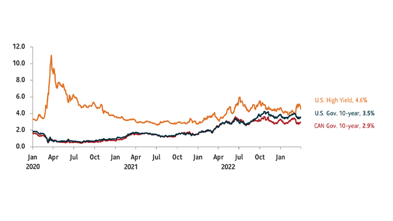 Chart shows bond yields since January 2020 for the U.S. 10-year, the U.S. High Yield, and the Canada 10-year