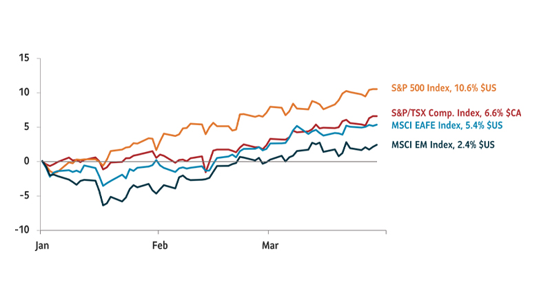 Example: Graph showing the first quarter returns for the following market indices as of March 31, 2024: S&P 500 Index 10.6% $US; S&P/TSX Comp. Index, 6.6% $CA; MSCI EAFE Index: 5.4% $US; MSCI EM Index 2.4% $US. 