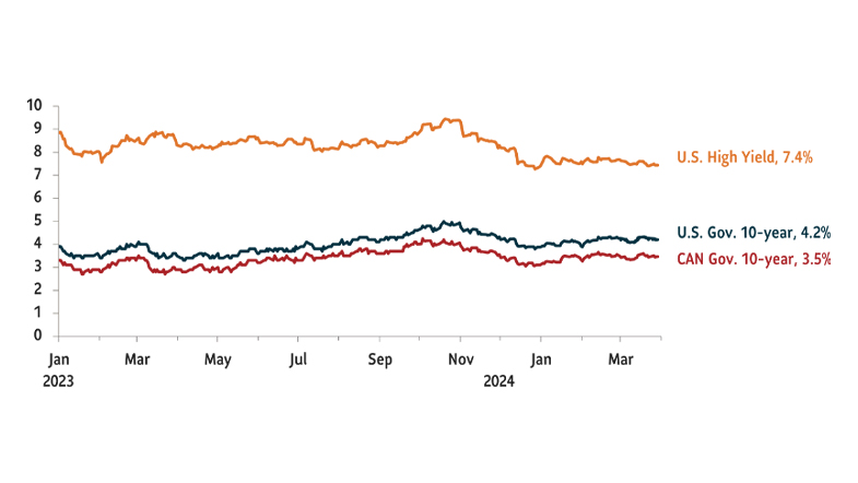 Example: Graph showing the yields on major debt securities. U.S. High Yield debt 7.4%; U.S. Government 10-Year Treasury 4.2%; Canada Government 10-Year yield at 3.5%. Data as of March 31, 2024.
