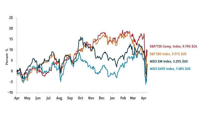 Graph showing total returns, index to 0, from April 1, 2024 to April 11, 2025 for the following market indices: S&P 500 Index +3.51% $US; S&P/TSX Comp. Index, +9.74% $CA; MSCI EAFE Index: +1.08 % $US; MSCI EM Index +3.25% $US.