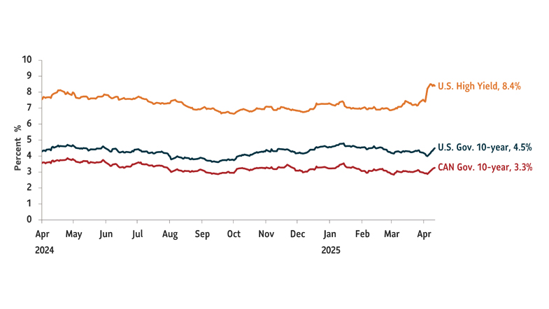 Graph showing the yields on major debt securities. U.S. High Yield debt 8.4%; U.S. Government 10-Year Treasury 4.4%; Canada Government 10-Year yield at 3.2%. Data as of April 11, 2025.