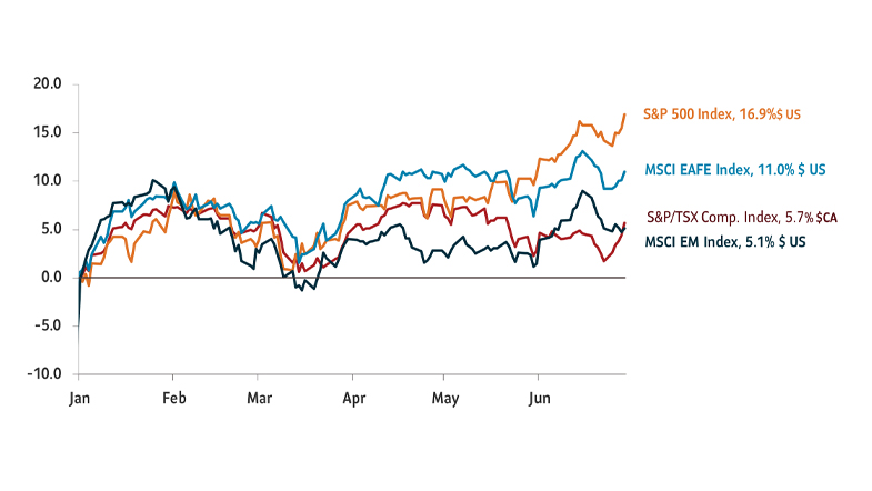The graph shows the return performance of major equity indices beginning in January 1, 2023 and ending on June 30, 2023. In U.S. dollar terms, the S&P 500 Index rose 16.9%, MSCI EAFE Index rose 11.0%, and MSCI Emerging Markets Index rose 5.1%. The S&P/TSX Comp. Index climbed 5.7% in Canadian dollar term.