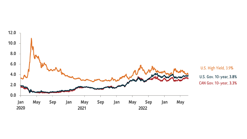 The graph shows the yields for major fixed income instruments for the period between January 1, 2020 and ending on June 30, 2023. As of June 30, 2023, the U.S. High Yield bonds yield stood at 3.9%, U.S. 10-Year government bond yields was 3.8% and the Canadian 10-year government bond was 3.3%.