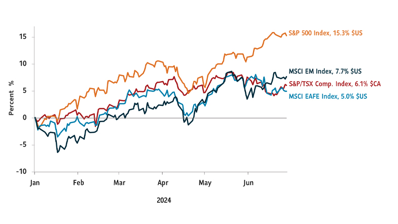 Example: Graph showing the first quarter returns for the following market indices as of June 30, 2024: S&P 500 Index 15.3% $US; S&P/TSX Comp. Index, 6.1% $CA; MSCI EAFE Index: 50% $US; MSCI EM Index 7.7% $US. 