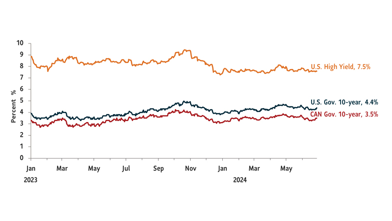 Example: Graph showing the yields on major debt securities. U.S. High Yield debt 7.5%; U.S. Government 10-Year Treasury 4.4%; Canada Government 10-Year yield at 3.5%. Data as of June 30, 2024.