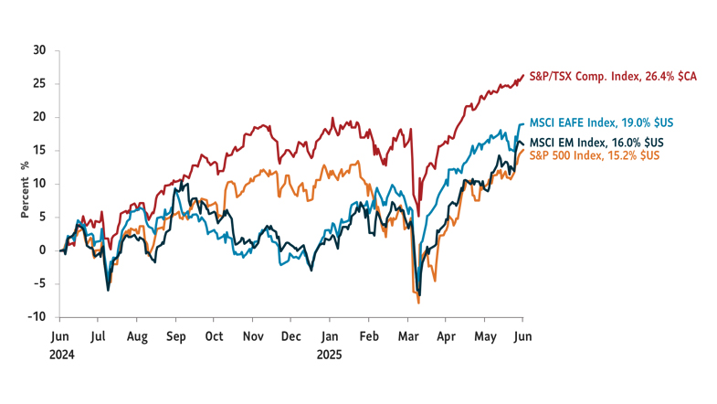 Graph showing total returns, index to 0, from July 1, 2024 to June 30, 2025 for the following market indices: S&P 500 Index +15.16% $US; S&P/TSX Comp. Index, +26.37% $CA; MSCI EAFE Index: +19.04% $US; MSCI EM Index +15.97% $US. 