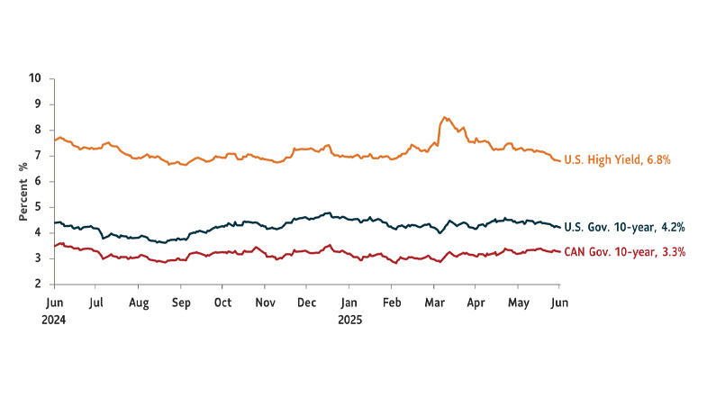 Graph showing the yields on major debt securities. U.S. High Yield debt 6.8%; U.S. Government 10-Year Treasury 4.23%; Canada Government 10-Year yield at 3.27%. Data as of June 30, 2025.
