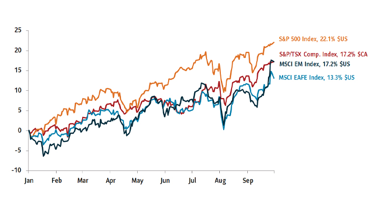 Graph showing the first quarter returns for the following market indices as of September 30, 2024: S&P 500 Index 22.1% $US; S&P/TSX Comp. Index, 17.2% $CA; MSCI EAFE Index: 17.2% $US; MSCI EM Index 13.3% $US. 