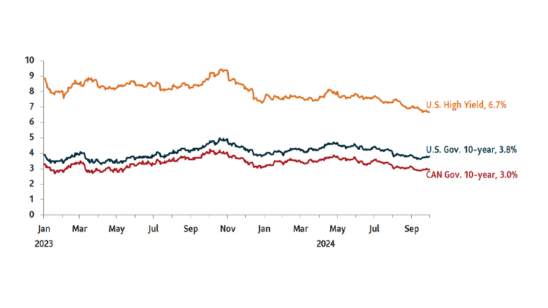 Graph showing the yields on major debt securities. U.S. High Yield debt 6.7%; U.S. Government 10-Year Treasury 3.8%; Canada Government 10-Year yield at 3.0%. Data as of September 30, 2024.