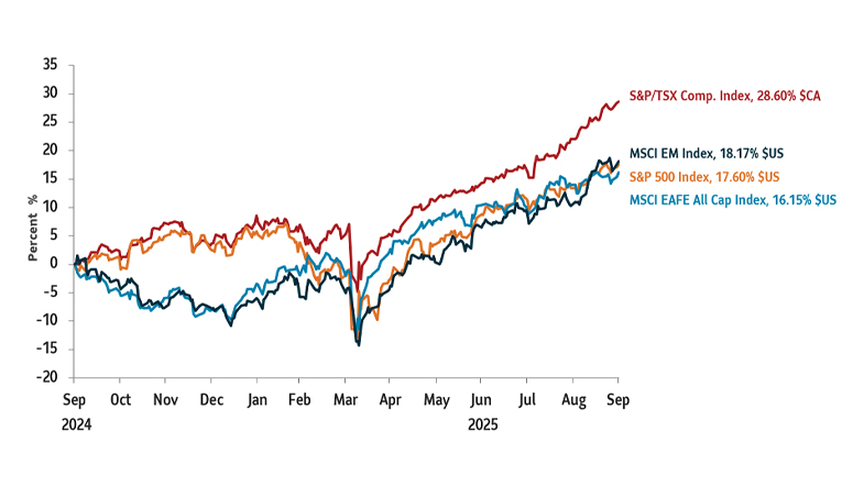 Graph showing the third quarter total return for the following market indexes as of September 30, 2025: S&P 500 Index 17.60% $US; S&P/TSX Comp. Index 28.60% $CA; MSCI EAFE All Cap Index 16.15% $US; MSCI EM Index 18.17% $US. 