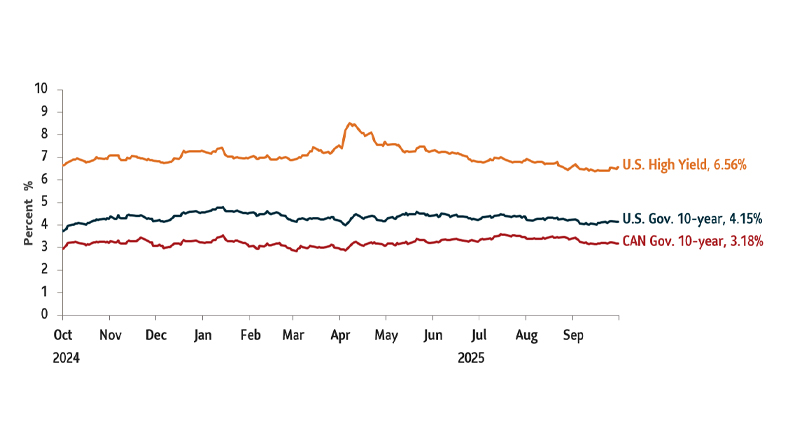 Graph showing the yields on major debt securities. U.S. High Yield debt 6.56%; U.S. Government 10-Year Treasury 4.15%; Canada Government 10-Year yield 3.18%. Data as of September 30, 2025.