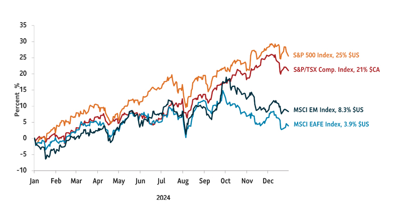 Example: Graph showing the first quarter returns for the following market indices as of December 31, 2024: S&P 500 Index 23% $US; S&P/TSX Comp. Index, 21% $CA; MSCI EAFE Index:3.9 % $US; MSCI EM Index 8.3% $US. 
