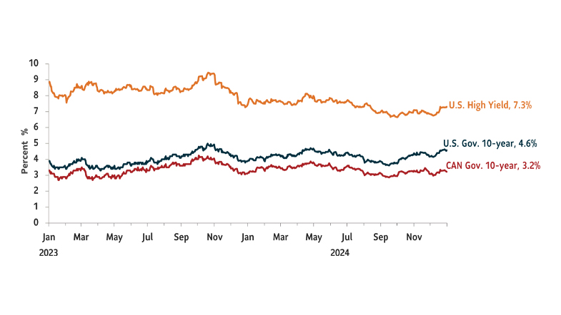 Example: Graph showing the yields on major debt securities. U.S. High Yield debt 7.3%; U.S. Government 10-Year Treasury 4.4%; Canada Government 10-Year yield at 3.1%. Data as of December 31, 2024.