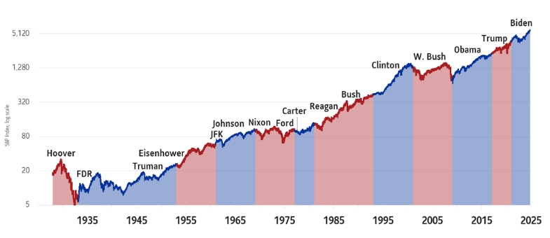 A graph and table showing the average market performance is under a Democrat or Republican government.