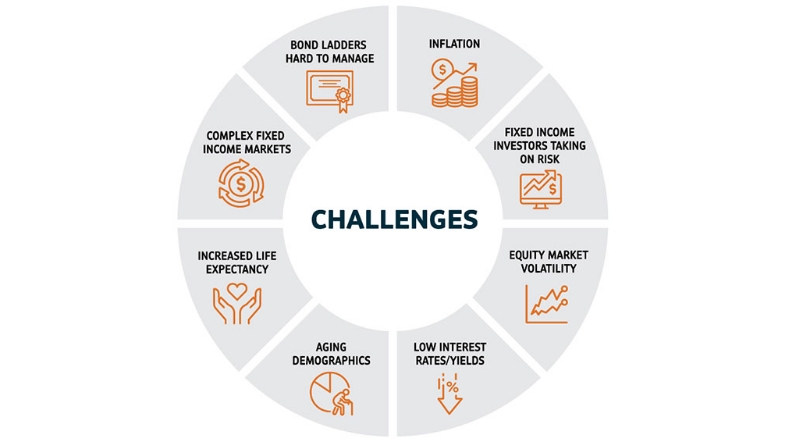 The chart describes challenges that financial advisors and investors can face when seeking income: Inflation, Fixed income investors taking on risk, Equity market volatility, Low interest rates/yields, Aging demographics, Increased life expectancy, Complex fixed income markets, Bond ladders hard to manage