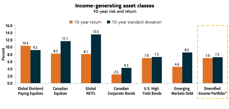 A bar chart that shows the 10-year risk and returns of income generating asset classes, including Global Dividend Paying Equities, Canadian Equities, Global REITs, Canadian Corporate Bonds, U.S. High Yield Bonds, and Emerging Markets Debt. It also shows what happens when you blend the asset classes into a Diversified Portfolio.  The highest return came from Global Dividend Paying Equities. The highest risk was Global REITs. The Diversified Portfolio return (and risk) was approximately 7% and 7%, respectively.