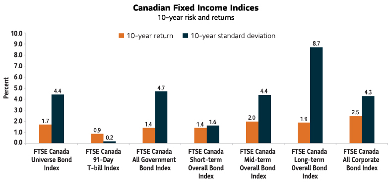 A bar graph that shows the returns and risk for several Canadian fixed income indices over the last 10 years. The indexes (left to right) include:  FTSE Canada Universe Bond Index, FTSE Canada  91-day T-bill Index, FTSE Canada All Government Bond Index, FTSE Canada Short-Term Overall Bond Index, FTSE Canada Mid-term Overall Bond Index, FTSE Canada Long-term Overall Bond Index, FTSE Canada All Corporate Bond Index. The highest returns came from Corporate Bonds (just under 3%). The Universe Bond Index (a broad measure of Canadian Bonds returned slightly over 1.5%.  The highest risk came from long bonds.