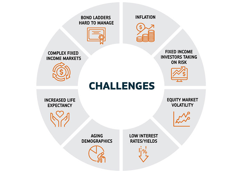 The chart describes challenges that financial advisors and investors can face when seeking income: Inflation, Fixed income investors taking on risk, Equity market volatility, Low interest rates/yields, Aging demographics, Increased life expectancy, Complex fixed income markets, Bond ladders hard to manage