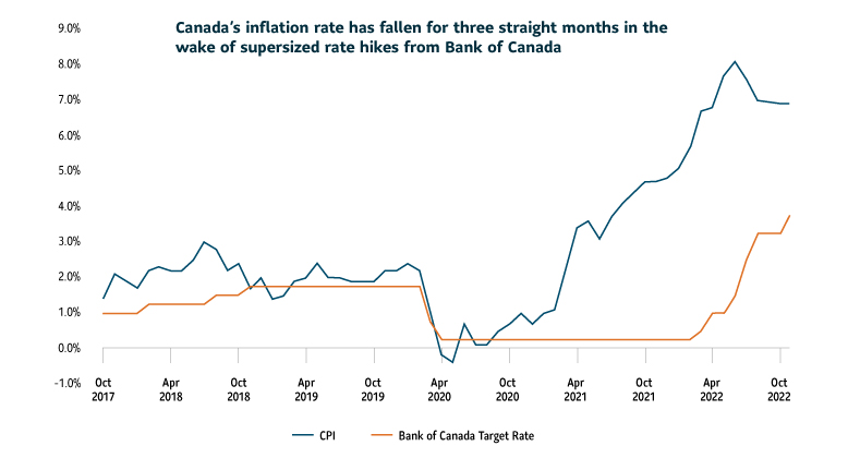 The line graph shows falling inflation in the last three months between July 2022 and September 2022 as the Bank of Canada raised interest rates from 0.25% in March 2022 to 3.75% in October.