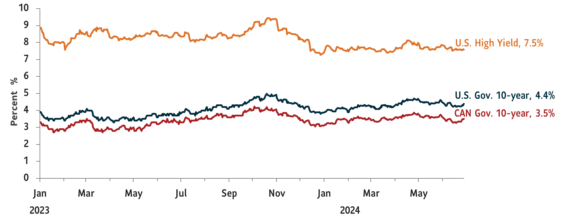 Example: Graph showing the yields on major debt securities. U.S. High Yield debt 7.5%; U.S. Government 10-Year Treasury 4.4%; Canada Government 10-Year yield at 3.5%. Data as of June 30, 2024.