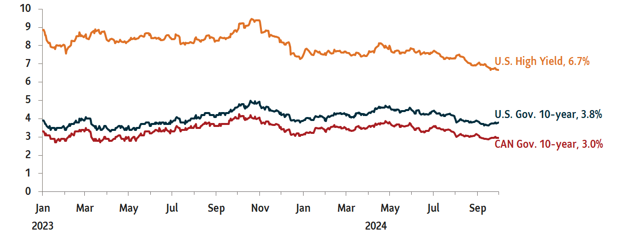 Graph showing the yields on major debt securities. U.S. High Yield debt 6.7%; U.S. Government 10-Year Treasury 3.8%; Canada Government 10-Year yield at 3.0%. Data as of September 30, 2024.
