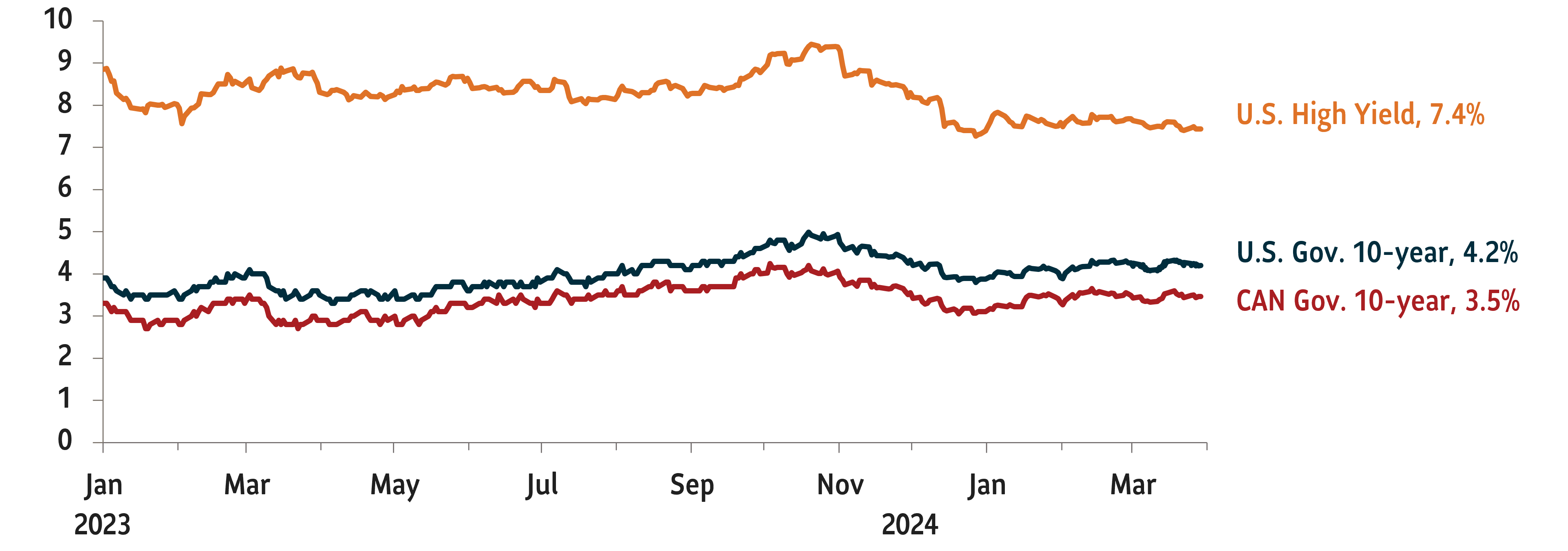 Example: Graph showing the yields on major debt securities. U.S. High Yield debt 7.4%; U.S. Government 10-Year Treasury 4.2%; Canada Government 10-Year yield at 3.5%. Data as of March 31, 2024.