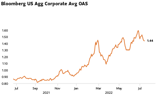 A line graph shows the rise in Bloomberg US Aggregate Corporate Average option-adjusted spread rising from under 1% in July of 2021 to over 1.4% in July of 2022.