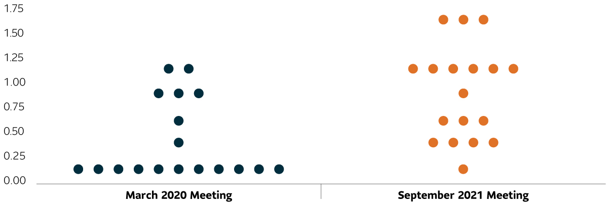 The Federal Open Market Committee (FOMC) dot plot still shows a strong base expecting no rate hikes by year end 2023. However, movement up of several dots indicating a potential of up to two interest rate increases in 2023, versus a strong view in early 2020 that there would not be an increase until after 2023.