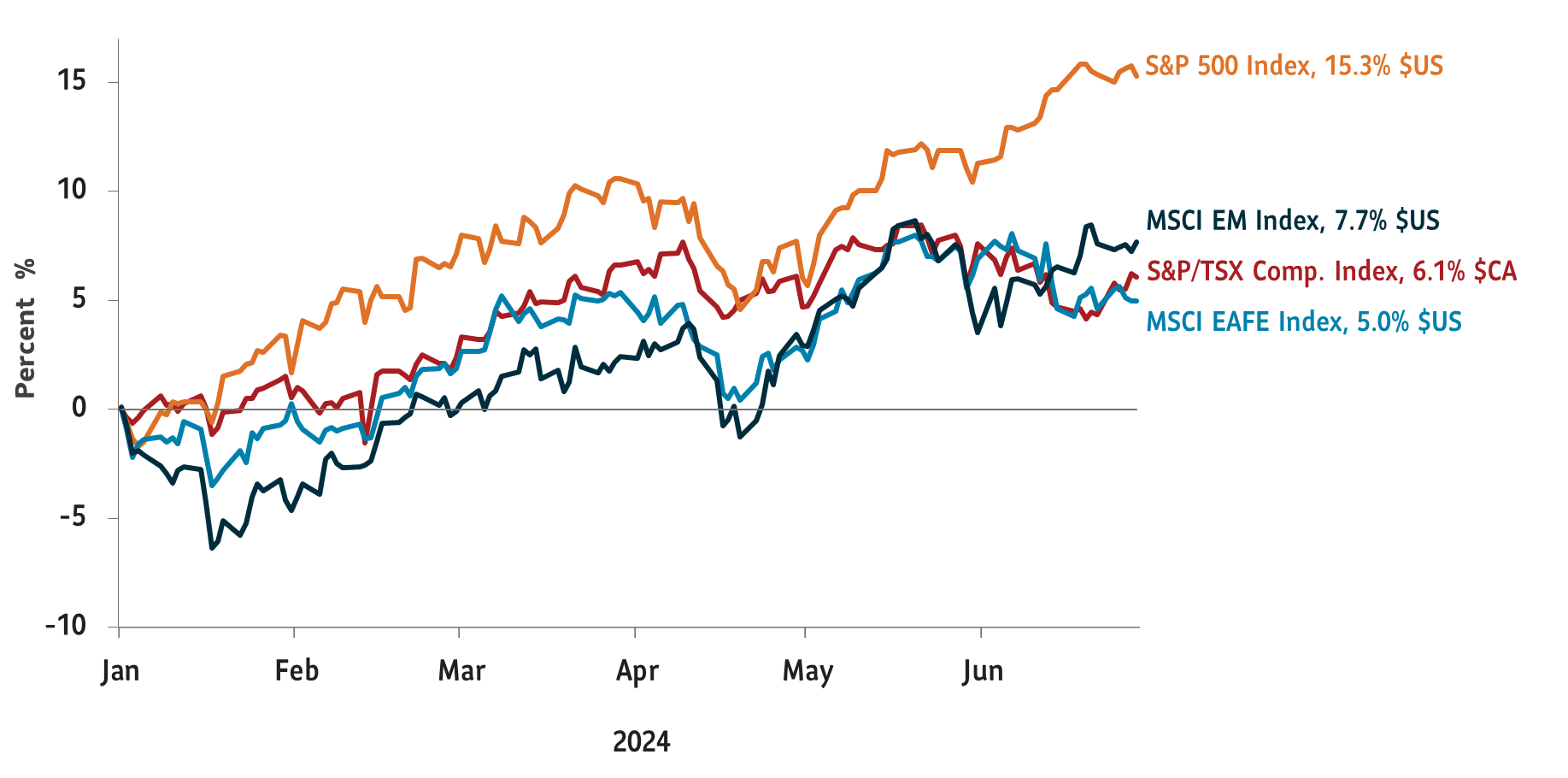 Example: Graph showing the first quarter returns for the following market indices as of June 30, 2024: S&P 500 Index 15.3% $US; S&P/TSX Comp. Index, 6.1% $CA; MSCI EAFE Index: 50% $US; MSCI EM Index 7.7% $US. 