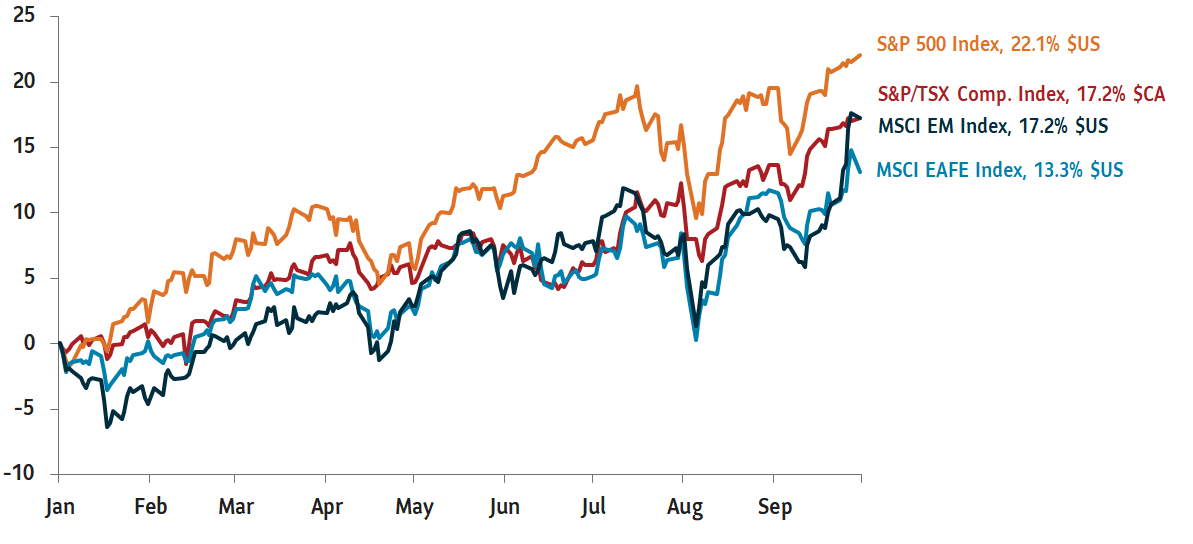 Graph showing the first quarter returns for the following market indices as of September 30, 2024: S&P 500 Index 22.1% $US; S&P/TSX Comp. Index, 17.2% $CA; MSCI EAFE Index: 17.2% $US; MSCI EM Index 13.3% $US. 