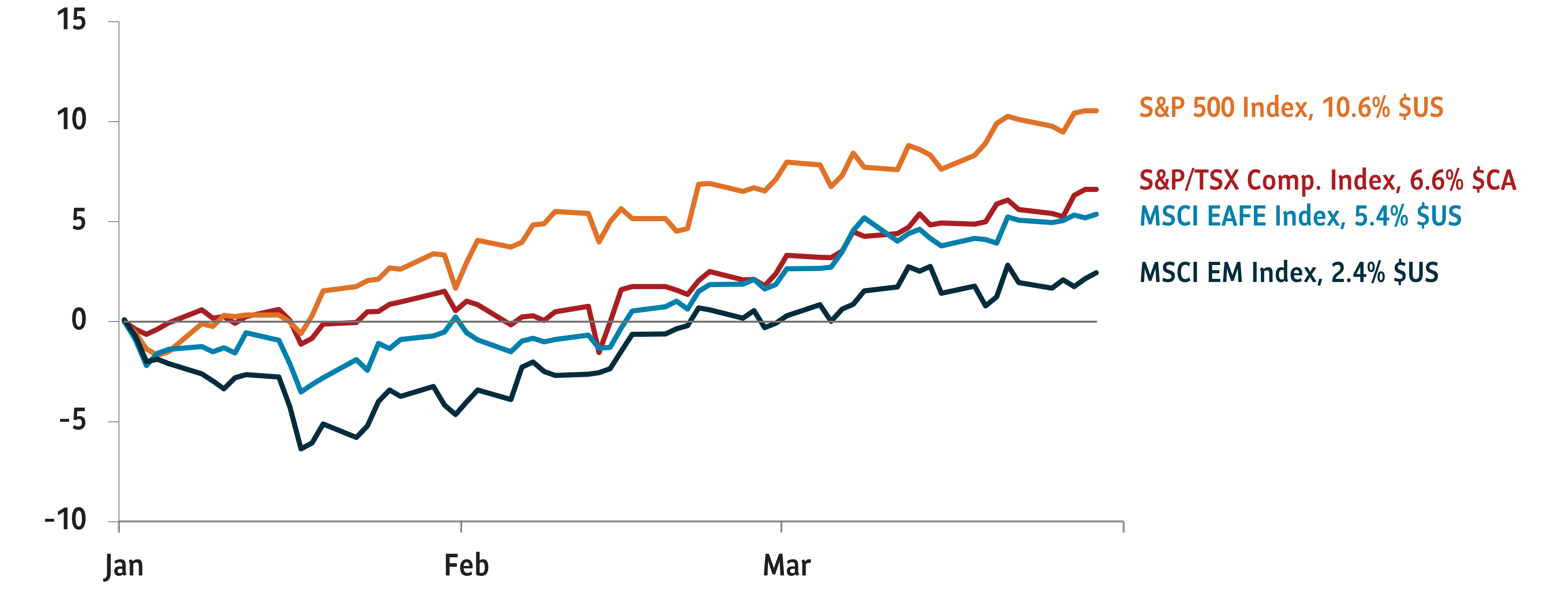 Example: Graph showing the first quarter returns for the following market indices as of March 31, 2024: S&P 500 Index 10.6% $US; S&P/TSX Comp. Index, 6.6% $CA; MSCI EAFE Index: 5.4% $US; MSCI EM Index 2.4% $US. 