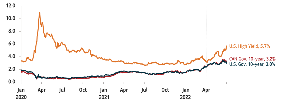market-update-chart2-2q2022-en A line graph indicating the yields on U.S. High Yield, 10-Year Canadian Govt and 10-Year U.S. Treasuries for the period between January 2020 and June 2022.