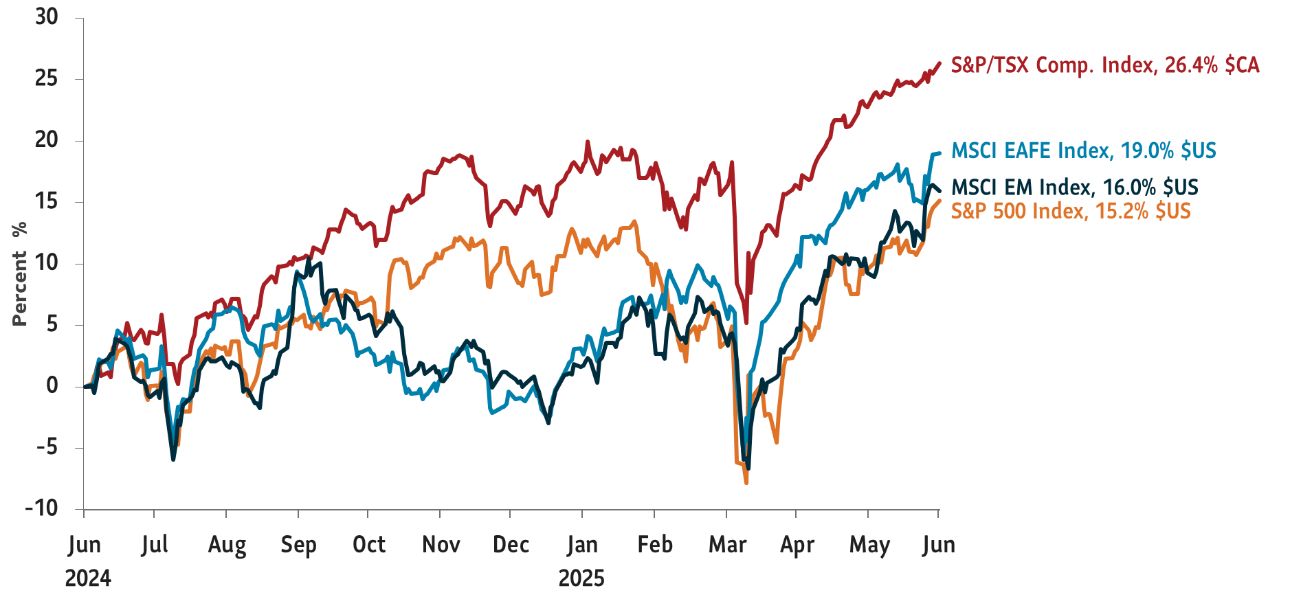 Graph showing total returns, index to 0, from July 1, 2024 to June 30, 2025 for the following market indices: S&P 500 Index +15.16% $US; S&P/TSX Comp. Index, +26.37% $CA; MSCI EAFE Index: +19.04% $US; MSCI EM Index +15.97% $US. 