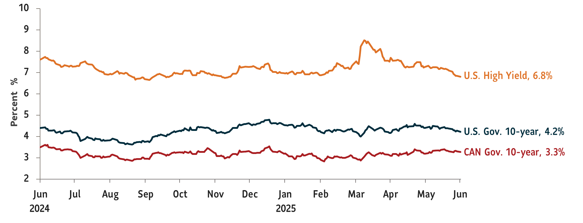 Graph showing the yields on major debt securities. U.S. High Yield debt 6.8%; U.S. Government 10-Year Treasury 4.23%; Canada Government 10-Year yield at 3.27%. Data as of June 30, 2025.