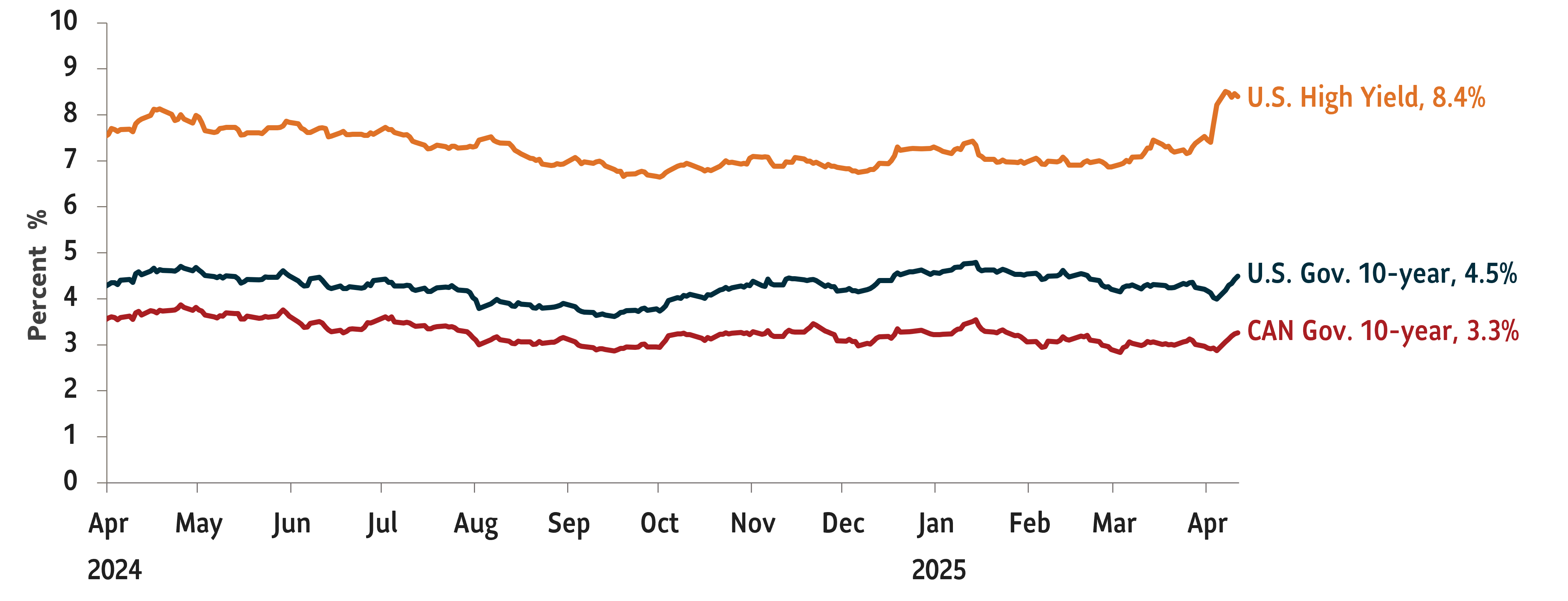 Graph showing the yields on major debt securities. U.S. High Yield debt 8.4%; U.S. Government 10-Year Treasury 4.4%; Canada Government 10-Year yield at 3.2%. Data as of April 11, 2025.