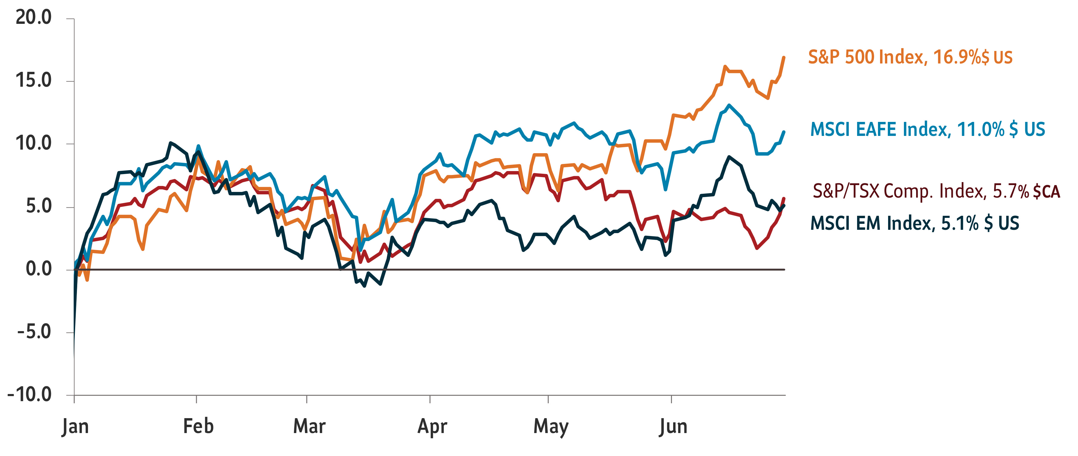 The graph shows the return performance of major equity indices beginning in January 1, 2023 and ending on June 30, 2023. In U.S. dollar terms, the S&P 500 Index rose 16.9%, MSCI EAFE Index rose 11.0%, and MSCI Emerging Markets Index rose 5.1%. The S&P/TSX Comp. Index climbed 5.7% in Canadian dollar term.