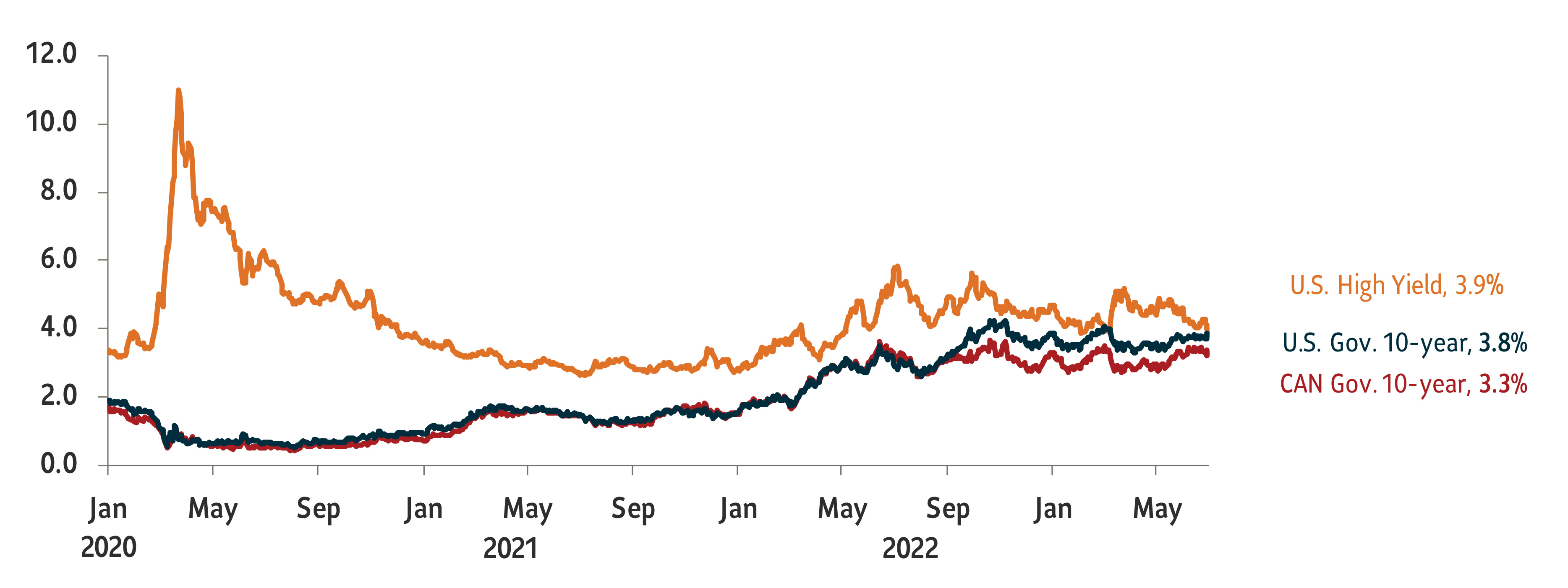 The graph shows the yields for major fixed income instruments for the period between January 1, 2020 and ending on June 30, 2023. As of June 30, 2023, the U.S. High Yield bonds yield stood at 3.9%, U.S. 10-Year government bond yields was 3.8% and the Canadian 10-year government bond was 3.3%.
