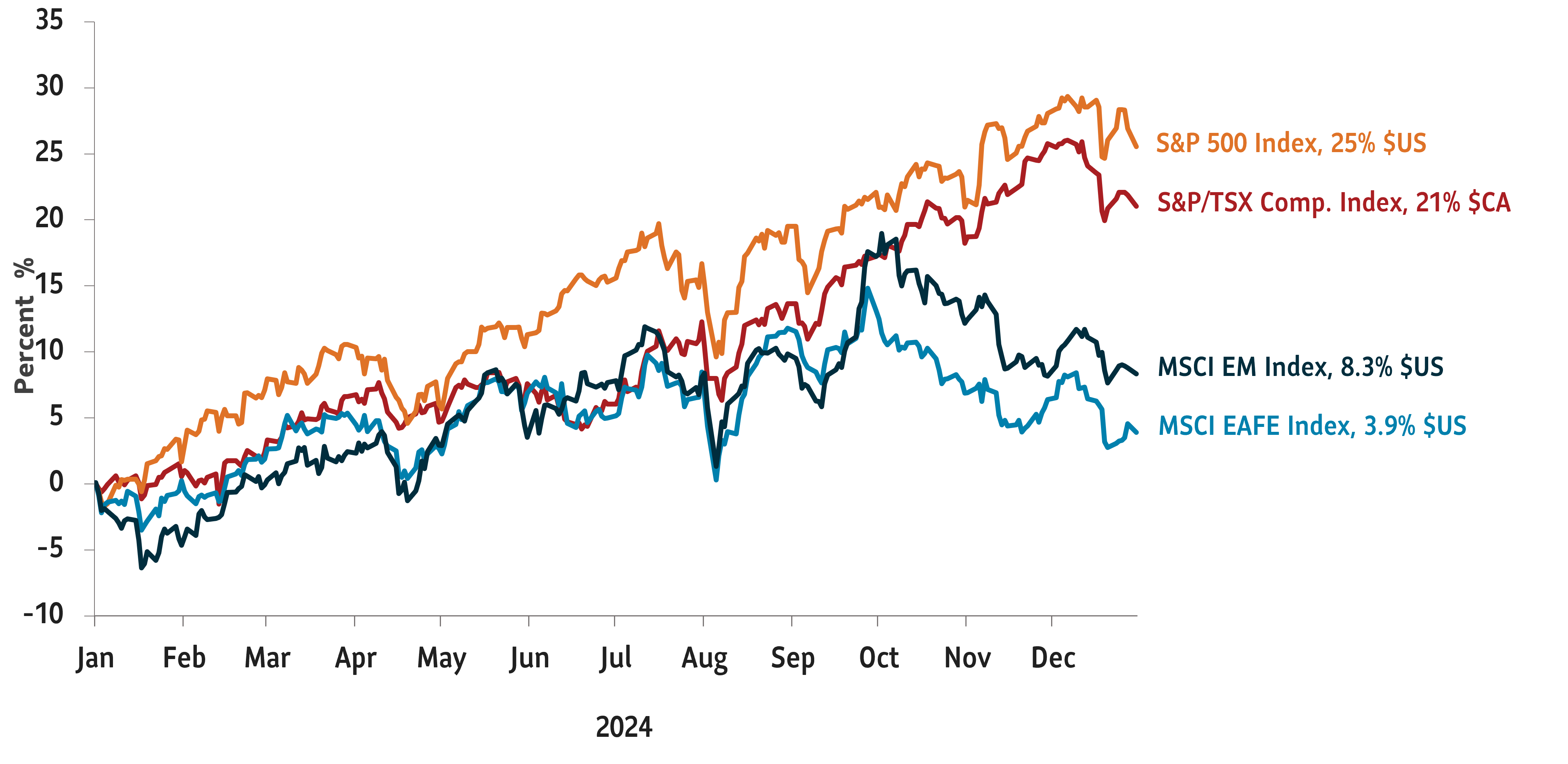 Example: Graph showing the first quarter returns for the following market indices as of December 31, 2024: S&P 500 Index 23% $US; S&P/TSX Comp. Index, 21% $CA; MSCI EAFE Index:3.9 % $US; MSCI EM Index 8.3% $US. 