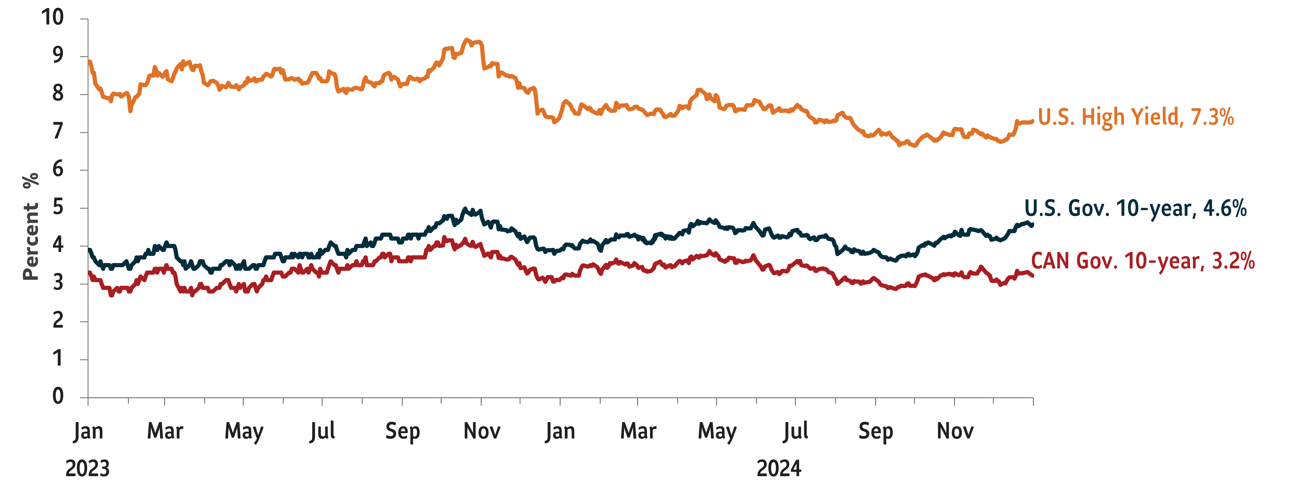 Example: Graph showing the yields on major debt securities. U.S. High Yield debt 7.3%; U.S. Government 10-Year Treasury 4.4%; Canada Government 10-Year yield at 3.1%. Data as of December 31, 2024.