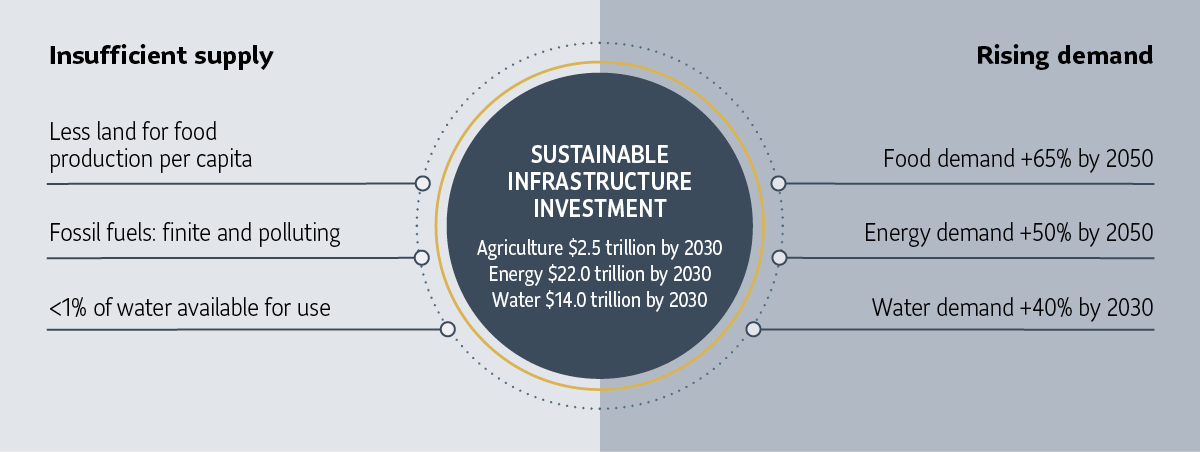 By 2030, it’s projected that $49.1 trillion will need to be spent in sustainable infrastructure. This is due to the insufficient supply and rising demand brought on by population growth and urbanization.  On the left, we show how insufficient supply is due to less land for food production per capita; fossil fuels that are finite and polluting; and less than 1% of water that is available for use.  On the right, we show how increasing demand is due to a rising demand for food +65% by 2050; energy +50% by 2050, and;  water +40% by 2030  Therefore, it’s projected that by 2030, the following investments will be needed in sustainable infrastructure in the following three areas of focus:  $2.5 T for agriculture; $22.0 T for energy, $14.0 T for water.