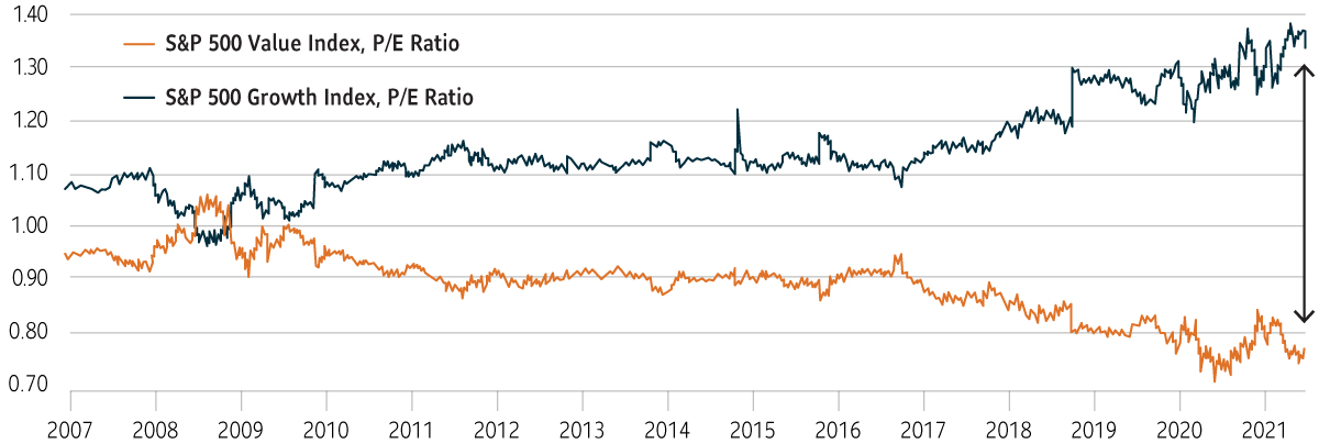 Despite the recent outperformance of value, the valuation gap between cyclical value and growth remains quite wide so there could be more room for valuations to converge.